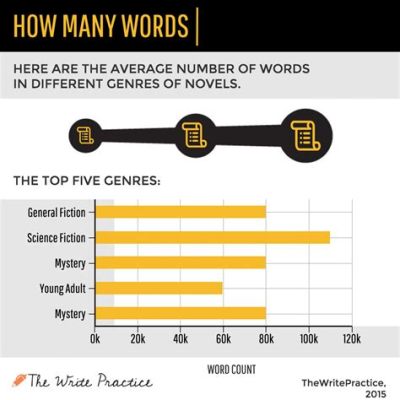 how many words should a chapter be in a fantasy novel - and does the genre dictate word count?